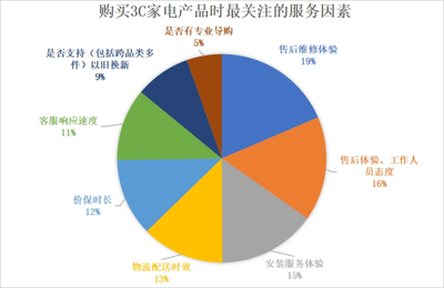 《2022年中國電器服務市場報告》解讀 服務不僅省心，更能省錢